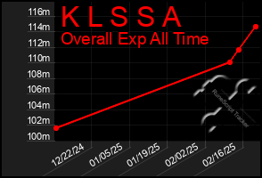 Total Graph of K L S S A