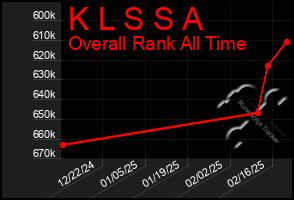 Total Graph of K L S S A