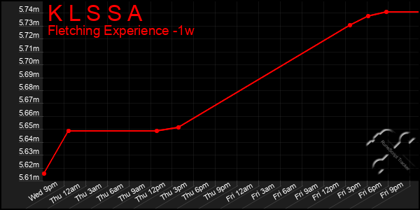 Last 7 Days Graph of K L S S A