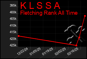 Total Graph of K L S S A