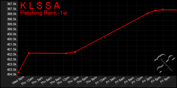 Last 7 Days Graph of K L S S A