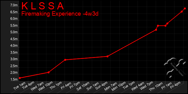 Last 31 Days Graph of K L S S A