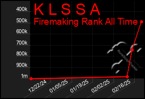 Total Graph of K L S S A