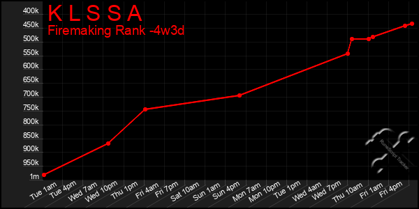 Last 31 Days Graph of K L S S A