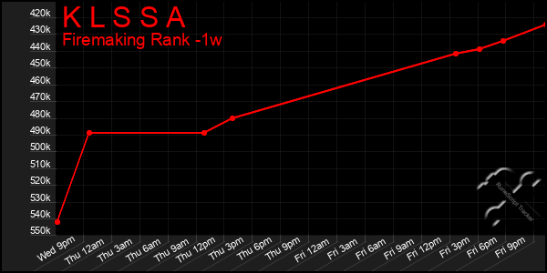 Last 7 Days Graph of K L S S A