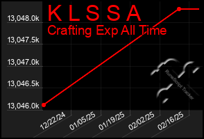 Total Graph of K L S S A