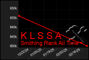 Total Graph of K L S S A