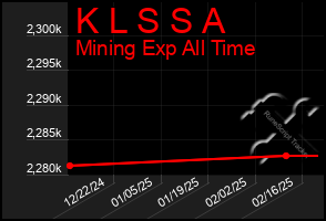 Total Graph of K L S S A