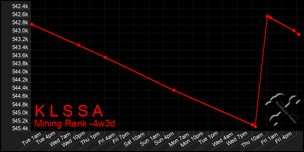 Last 31 Days Graph of K L S S A