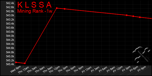 Last 7 Days Graph of K L S S A