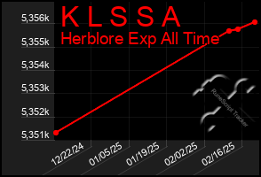 Total Graph of K L S S A