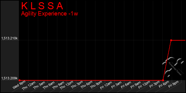 Last 7 Days Graph of K L S S A