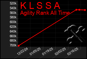 Total Graph of K L S S A