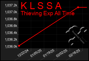 Total Graph of K L S S A