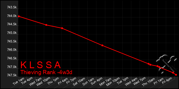 Last 31 Days Graph of K L S S A