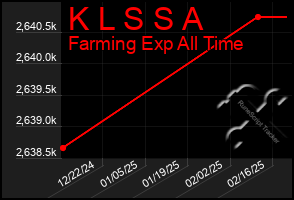 Total Graph of K L S S A