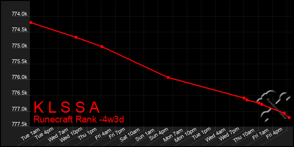 Last 31 Days Graph of K L S S A