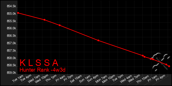 Last 31 Days Graph of K L S S A