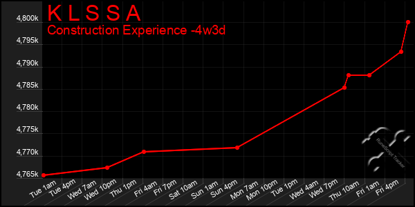 Last 31 Days Graph of K L S S A