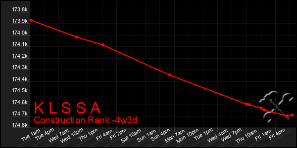 Last 31 Days Graph of K L S S A