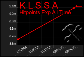 Total Graph of K L S S A