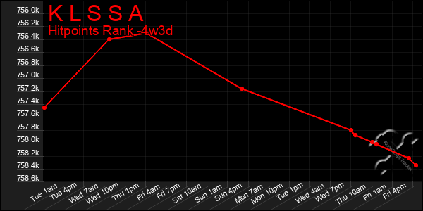 Last 31 Days Graph of K L S S A