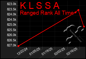 Total Graph of K L S S A