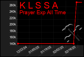 Total Graph of K L S S A