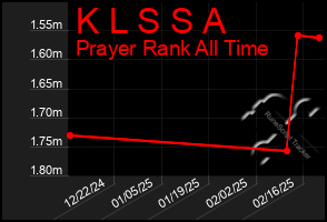 Total Graph of K L S S A