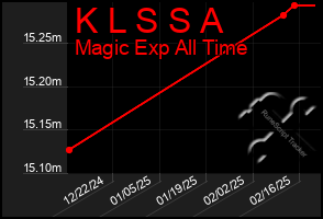 Total Graph of K L S S A