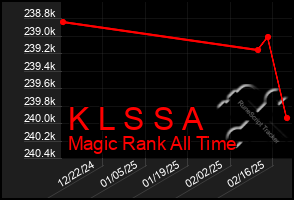 Total Graph of K L S S A