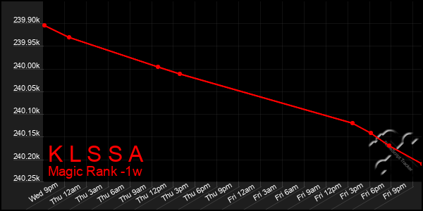 Last 7 Days Graph of K L S S A