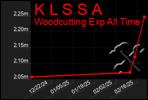 Total Graph of K L S S A