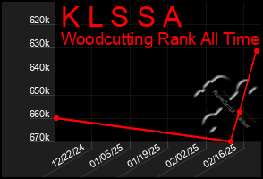 Total Graph of K L S S A