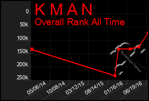 Total Graph of K M A N