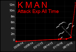 Total Graph of K M A N