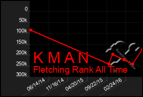 Total Graph of K M A N