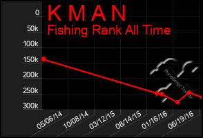 Total Graph of K M A N