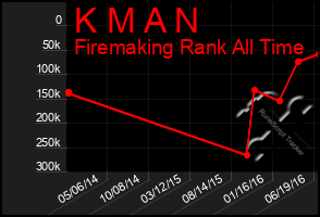 Total Graph of K M A N