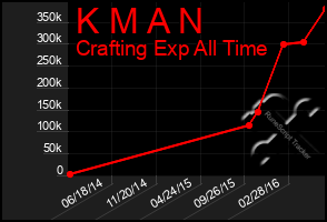 Total Graph of K M A N