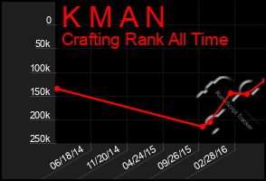 Total Graph of K M A N