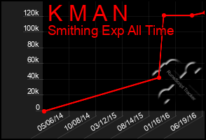 Total Graph of K M A N