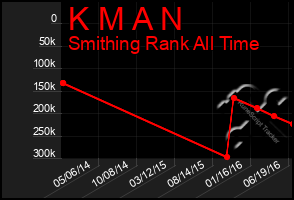 Total Graph of K M A N