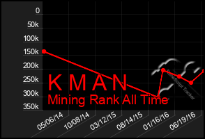 Total Graph of K M A N