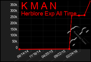 Total Graph of K M A N