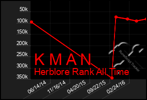 Total Graph of K M A N