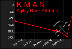 Total Graph of K M A N