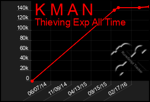 Total Graph of K M A N