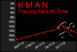 Total Graph of K M A N