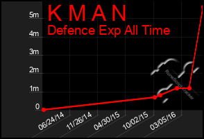 Total Graph of K M A N